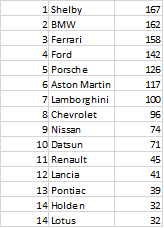 Illustration for article titled The Oppositelock Forza 7 Endurance Championship, Round 3: Results + Replay